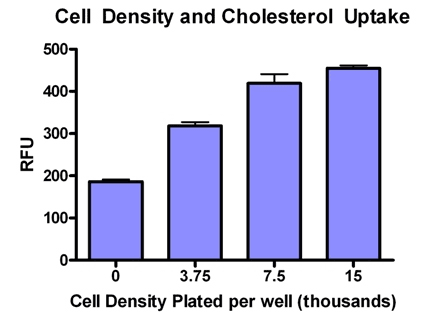 Cholesterol Uptake Assay Kit (Colorimetric/Fluorometric)