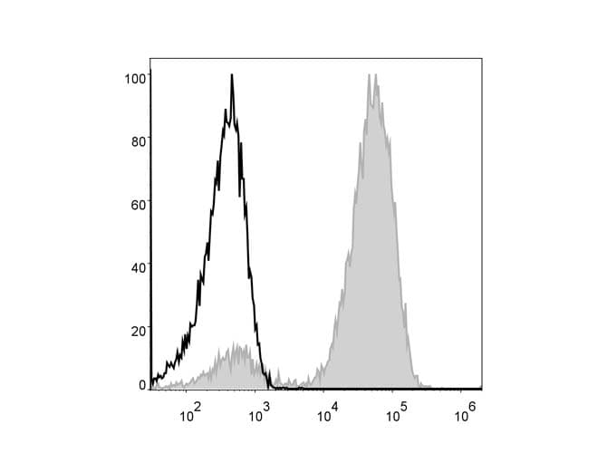 CD3 Antibody (clone OKT3, PE, Cy5)