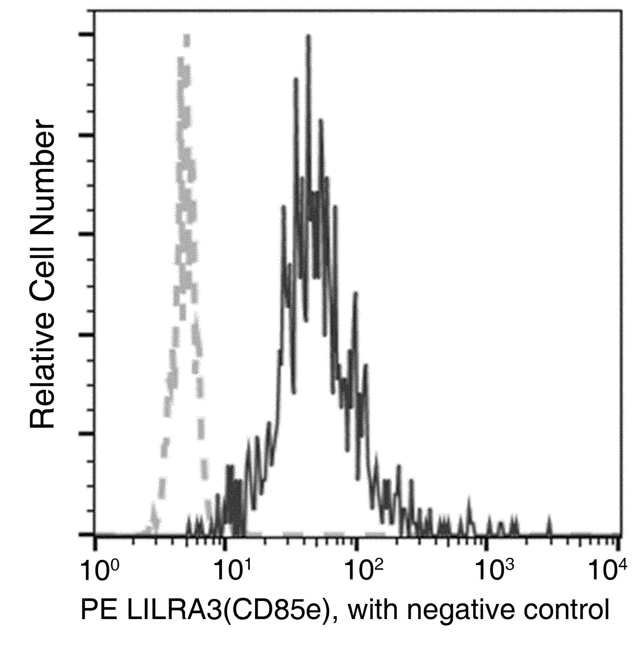 LILRA3 / CD85e Antibody (clone 060, PE)