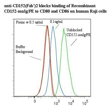 CTLA4 / CD152 Antibody (clone ANC152.2/8H5, Fab'2)