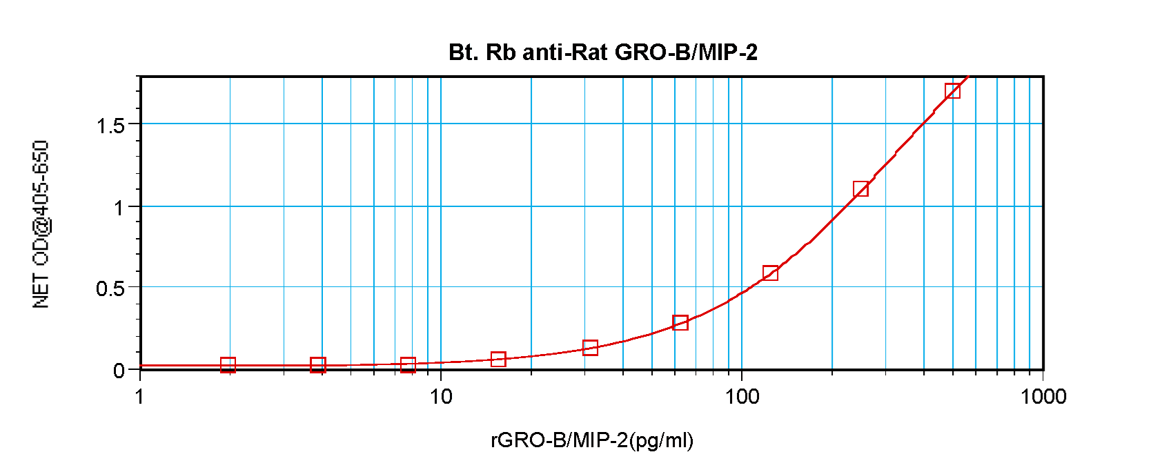MIP2 / GRO2 / CXCL2 Antibody (Biotin)