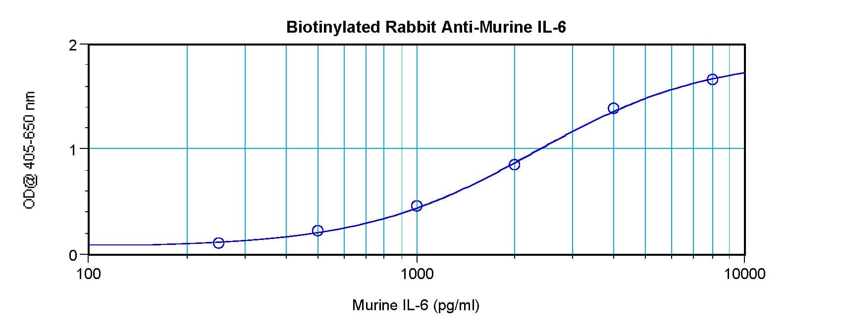 Polyclonal Rabbit anti-Mouse IL6 / Interleukin 6 Antibody (Biotin, WB)