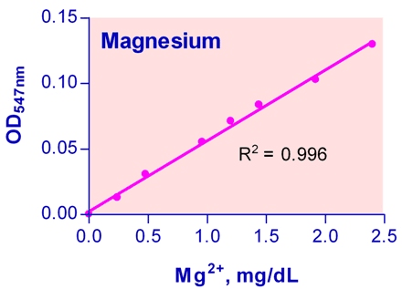Magnesium Assay Kit (Colorimetric)