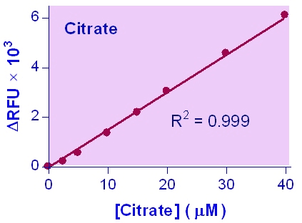Citrate Assay Kit (Colorimetric/Fluorometric)
