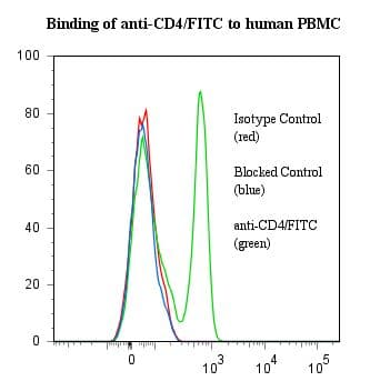 CD4 Antibody (clone QS4120, RPE)