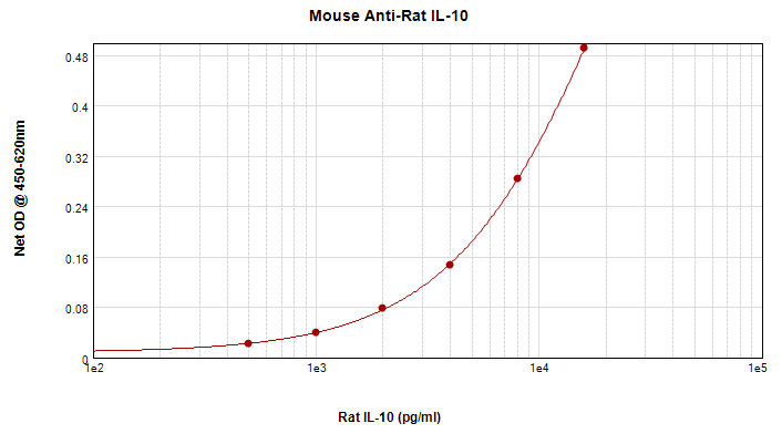 IL-10 Antibody