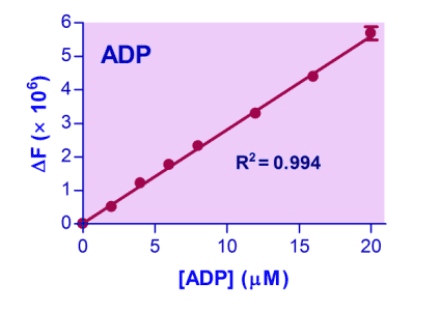 Adenosine diphosphate (ADP) Assay Kit (Fluorometric)