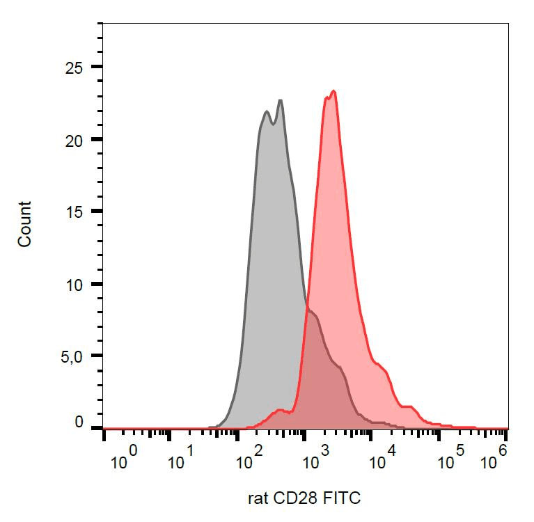 CD28 Antibody (clone JJ319, FITC)
