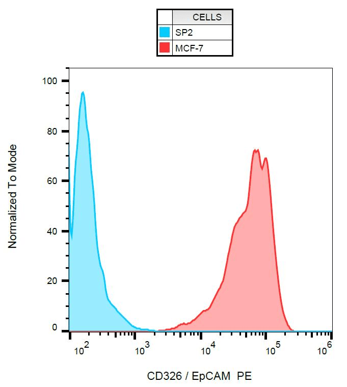 EPCAM Antibody (clone VU-1D9, PE)