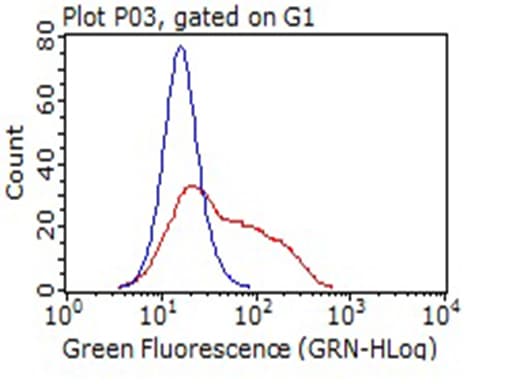 CD14 Antibody (aa20-367, clone OTI3D6)