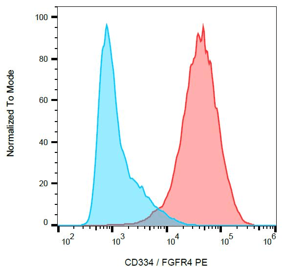 FGFR4 Antibody (clone 4FR6D3, PE)