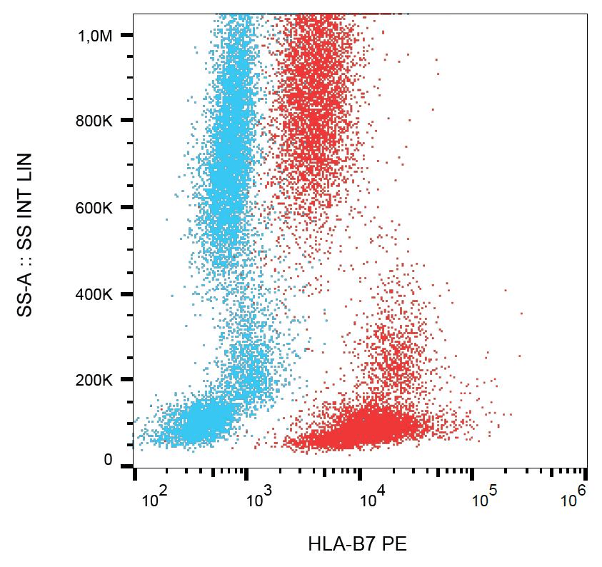 ITGAE / CD103 Antibody (clone Ber-ACT8, APC)