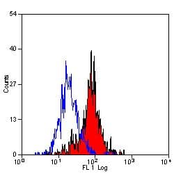 MSR1 / CD204 Antibody (clone 2F8, Biotin)