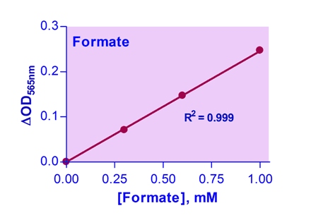 Formate Assay Kit (Colorimetric)