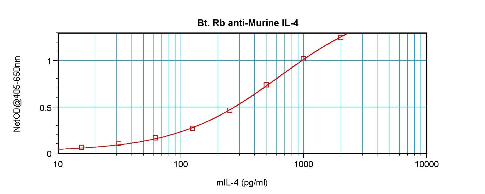 IL4 Antibody (Biotin)