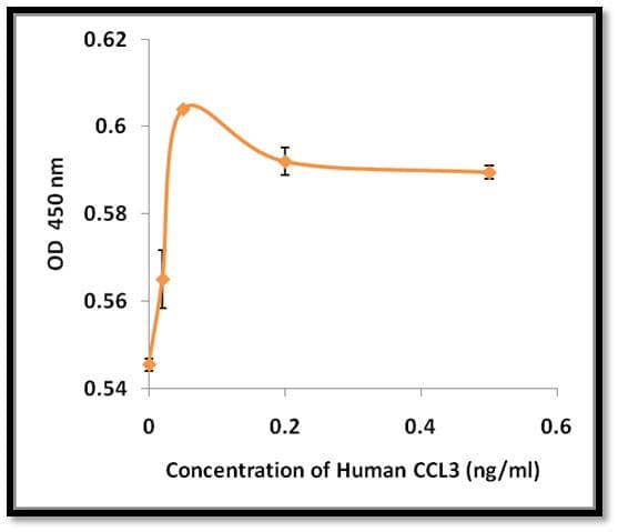 Human CCL3 / MIP-1-Alpha Protein (Recombinant)