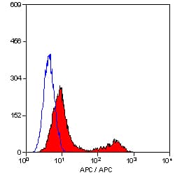 Monoclonal Rat anti-Mouse CD3 Antibody (clone KT3, APC)