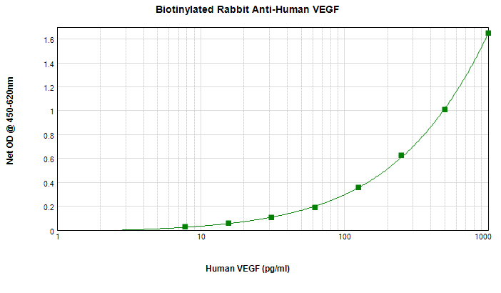VEGFA / VEGF Antibody (Biotin)