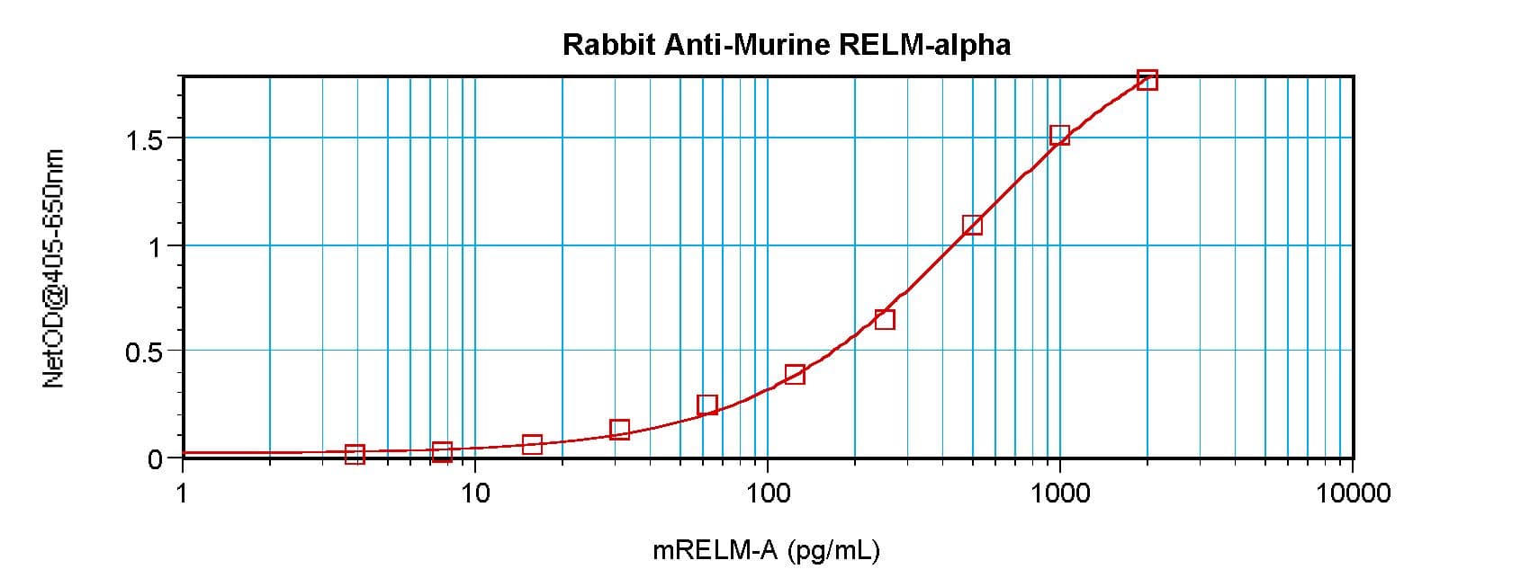 Retnla / RELM Alpha Antibody