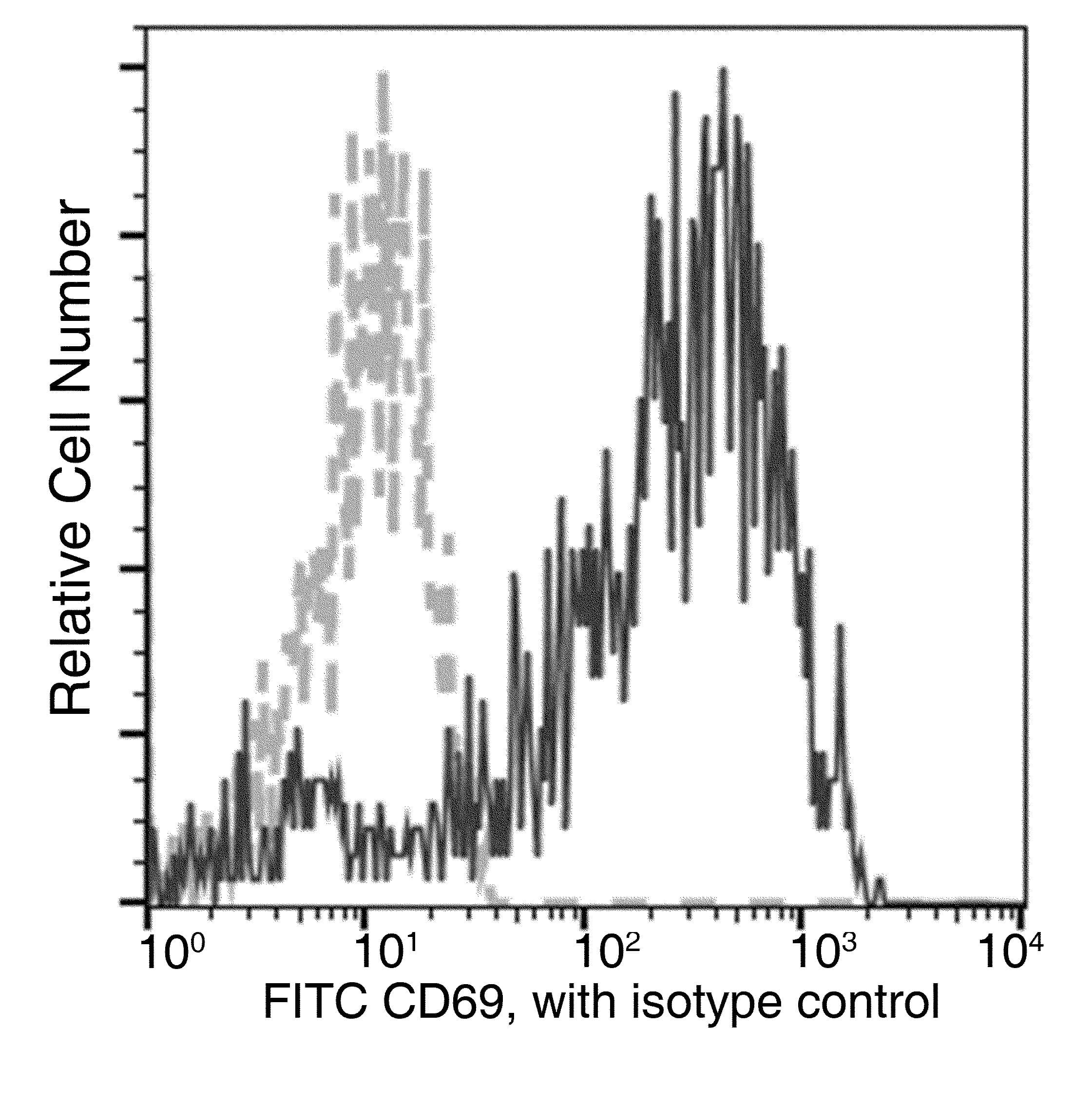 CD69 Antibody (clone 06, FITC)