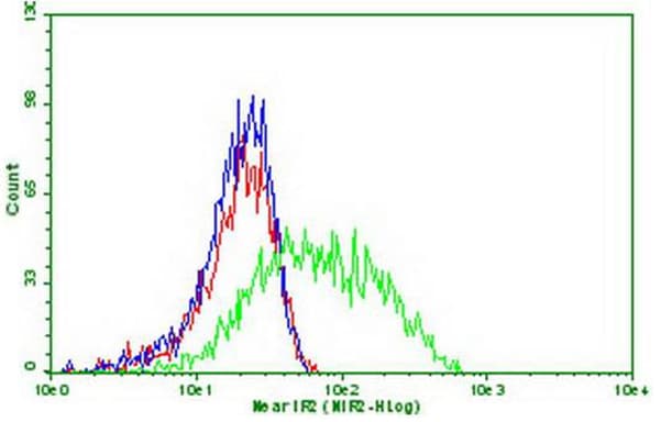 PDCD1 / CD279 / PD-1 Antibody (clone OTI1B11, Carrier-free)
