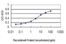 CXCL7 / PPBP Antibody (clone 3B9)