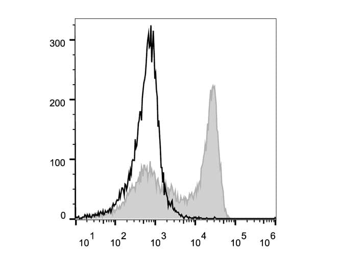 Ly6g / Gr1 Antibody (clone 1A8, Cy5.5, PerCP)