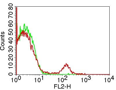 CD16 + CD32 Antibody (clone 2.4G2)