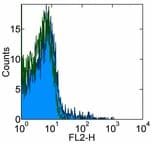 IHC-plus™ CCR5 Antibody (clone T21/8)