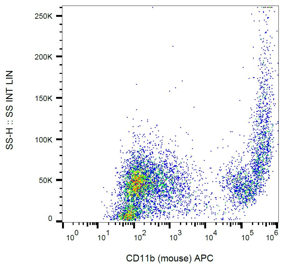 ITGAM / CD11b Antibody (clone M1/70, APC)