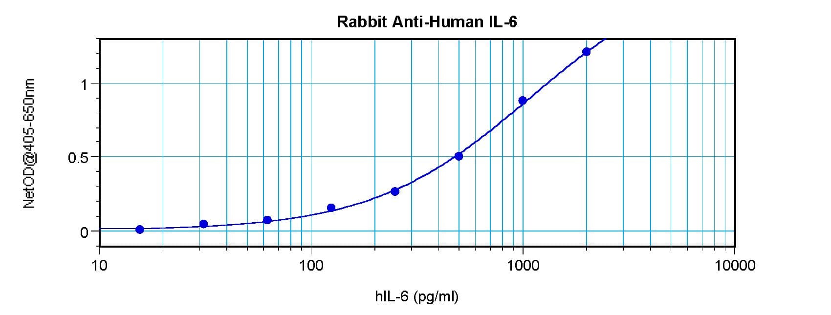 PathPlus™ Polyclonal Rabbit anti-Human IL6 / Interleukin 6 Antibody (IHC, WB)