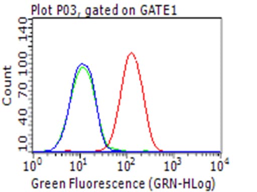 CD274 / B7-H1 / PD-L1 Antibody (clone OTI2F5, Carrier-free)