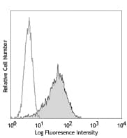 Monoclonal Rat anti-Human TNFRSF13B / TACI Antibody (clone 1A1)
