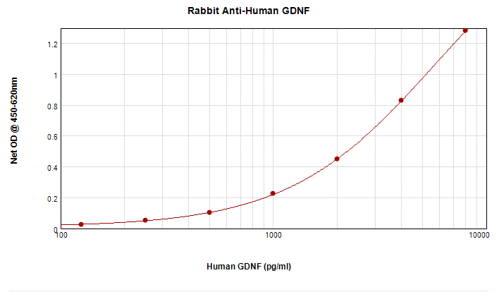GDNF Antibody