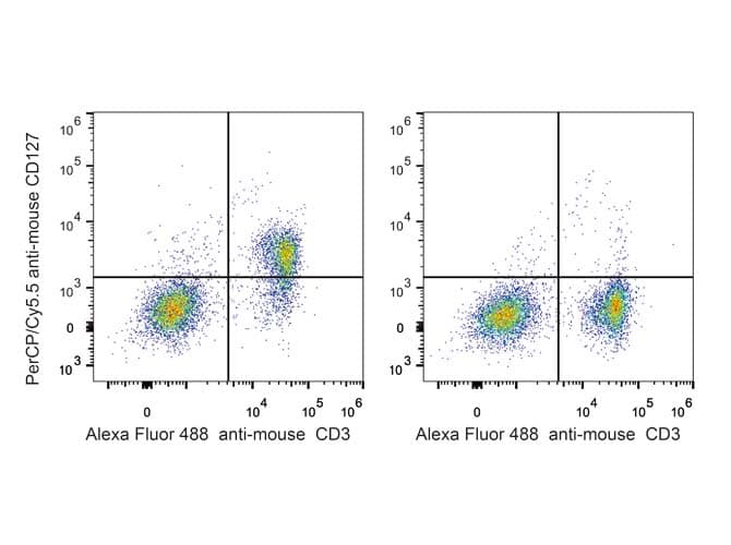 IL7R / CD127 Antibody (clone A7R34, Cy5.5, PerCP)