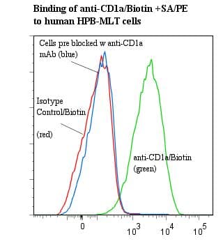 CD1A Antibody (clone CB-T6, Biotin)