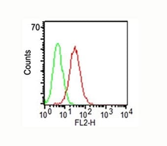 CD34 Antibody (clone ICO-115, Azide-free, BSA-free)