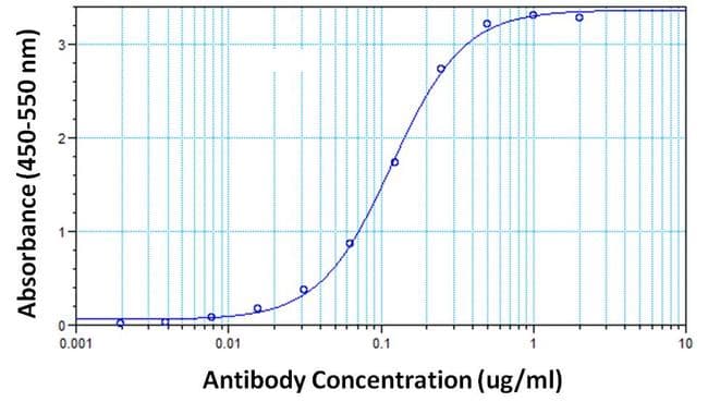hCG / Chorionic Gonadotropin Antibody (clone SC1)