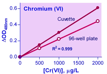 Chromium Assay Kit (Colorimetric)