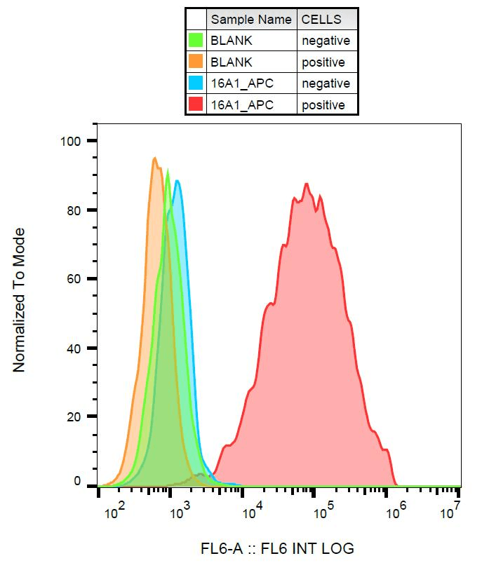 PDGFRA / PDGFR Alpha Antibody (clone 16A1, APC)