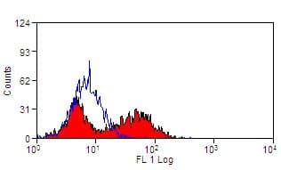 Monoclonal Mouse anti-Bovine CD40 Antibody (clone IL-A156, FITC)