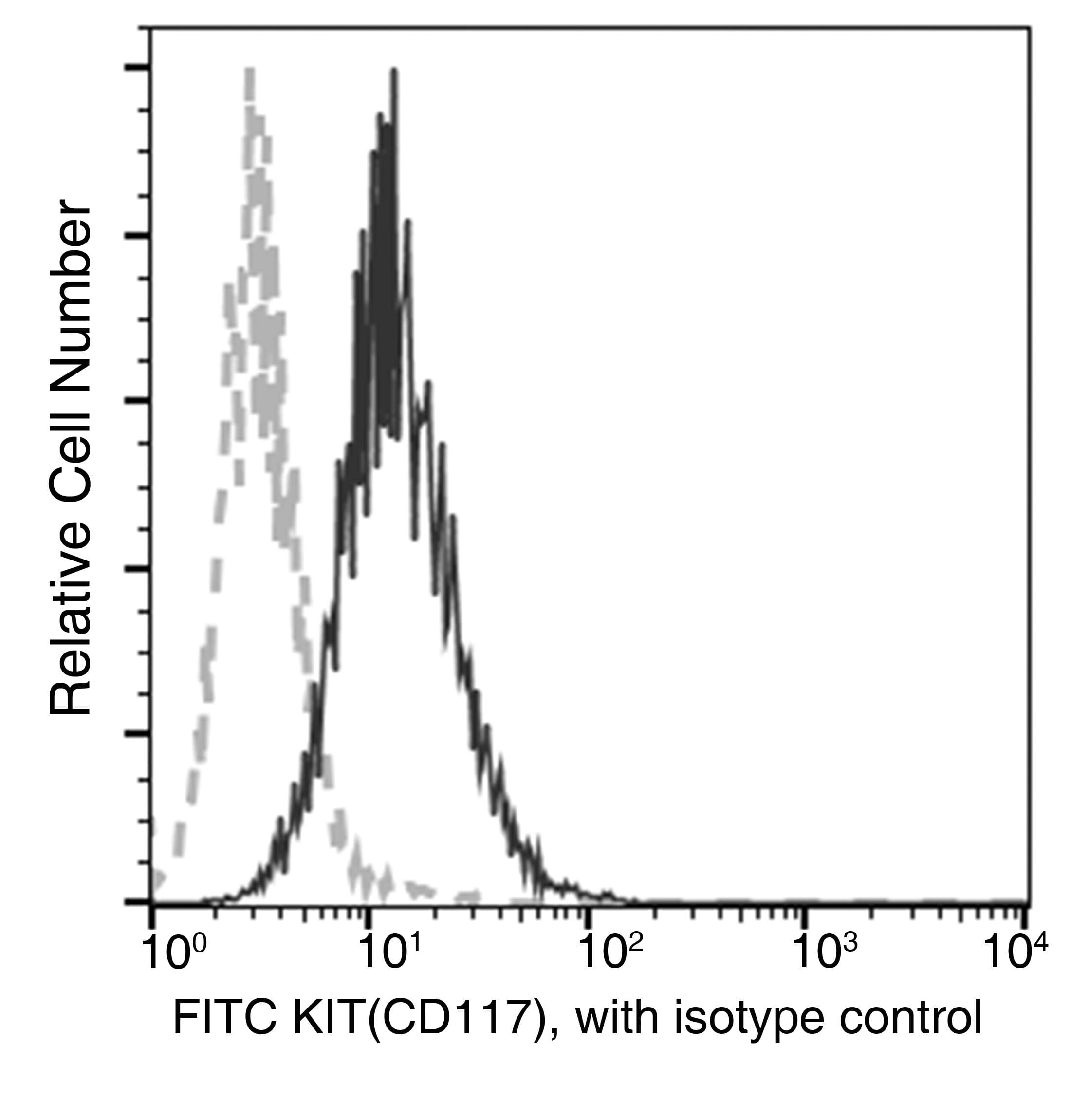 Monoclonal Mouse anti-Human c-Kit / CD117 Antibody (clone 41, FITC)