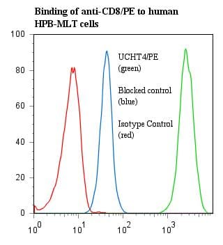 CD8 Antibody (clone UCHT4, RPE)