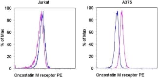 Monoclonal Mouse anti-Human OSMR / IL-31R-Beta Antibody (clone AN-V2, PE)