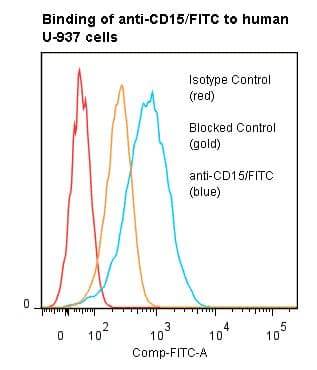 Monoclonal Mouse anti-Human SSEA-1 / Lewis x / CD15 Antibody (clone AHN1.1, FITC)