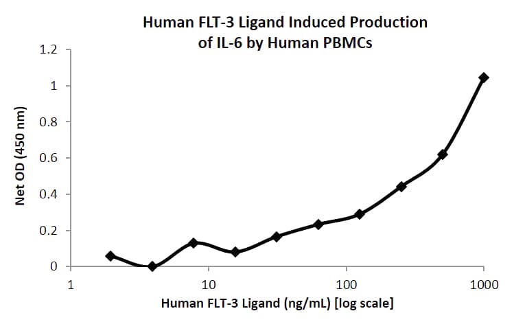Human FLT3LG / Flt3 Ligand Protein (Recombinant)