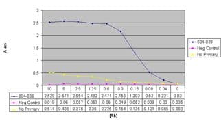 Monoclonal Mouse anti-Human EDA / Ectodysplasin A Antibody (clone Renzo-2)