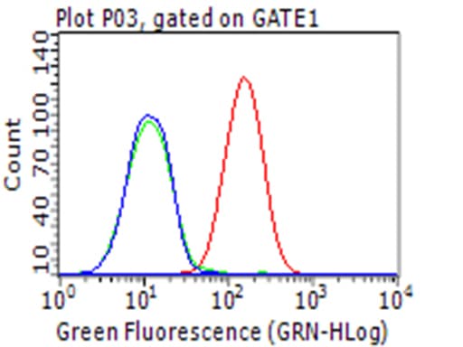 CD274 / B7-H1 / PD-L1 Antibody (clone OTI7D4, Carrier-free)