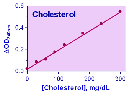 Cholesterol Assay Kit (Colorimetric)