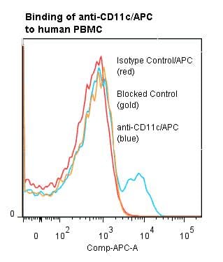 ITGAX / CD11c Antibody (clone 3.9, APC)